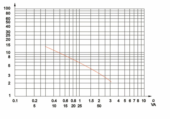LZX 10 LZZ 10 LZZW 10 10kV cast resin current transformers curve