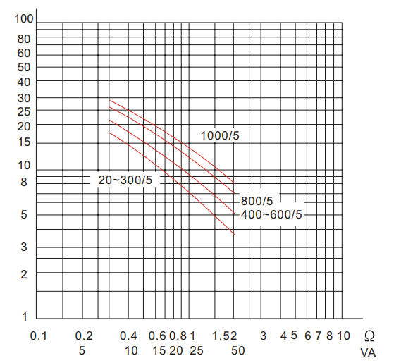 LZZJ-10, LZZJ-12Q, LZZ(B)J1-10 Trasformatore di corrente in resina epossidica colata Thomas Electric lzzj 12q current transformer The relation curve between accuracy limit factor and secondary load