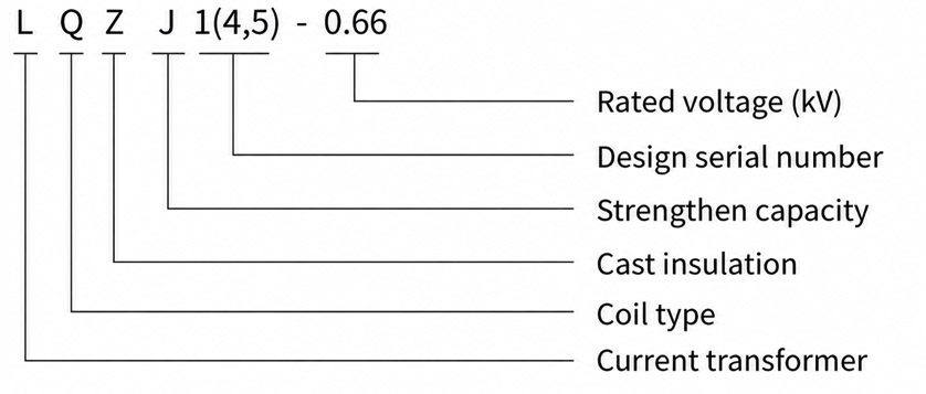 Model Designation